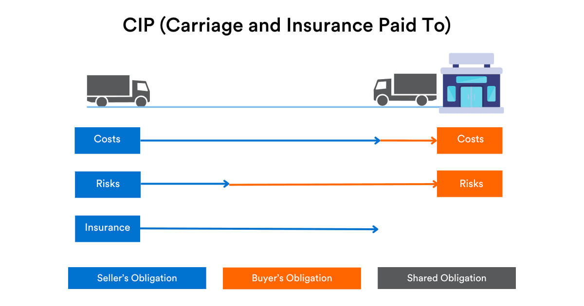 Incoterms chart on CIP Carriage and Insurance Paid To