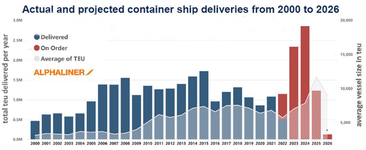 Actual and projected container ship deliveries